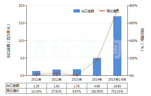 2011-2015年9月中國(guó)其他礬(HS28333090)出口總額及增速統(tǒng)計(jì)